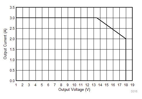 LMZM33603 IoutvsVout.gif