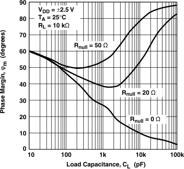 TLV2460-Q1 TLV2460A-Q1 TLV2461-Q1 TLV2461A-Q1 TLV2462-Q1 TLV2462A-Q1 TLV2463-Q1 TLV2463A-Q1 TLV2464A-Q1 g_phasemargin_cl_gls008.gif