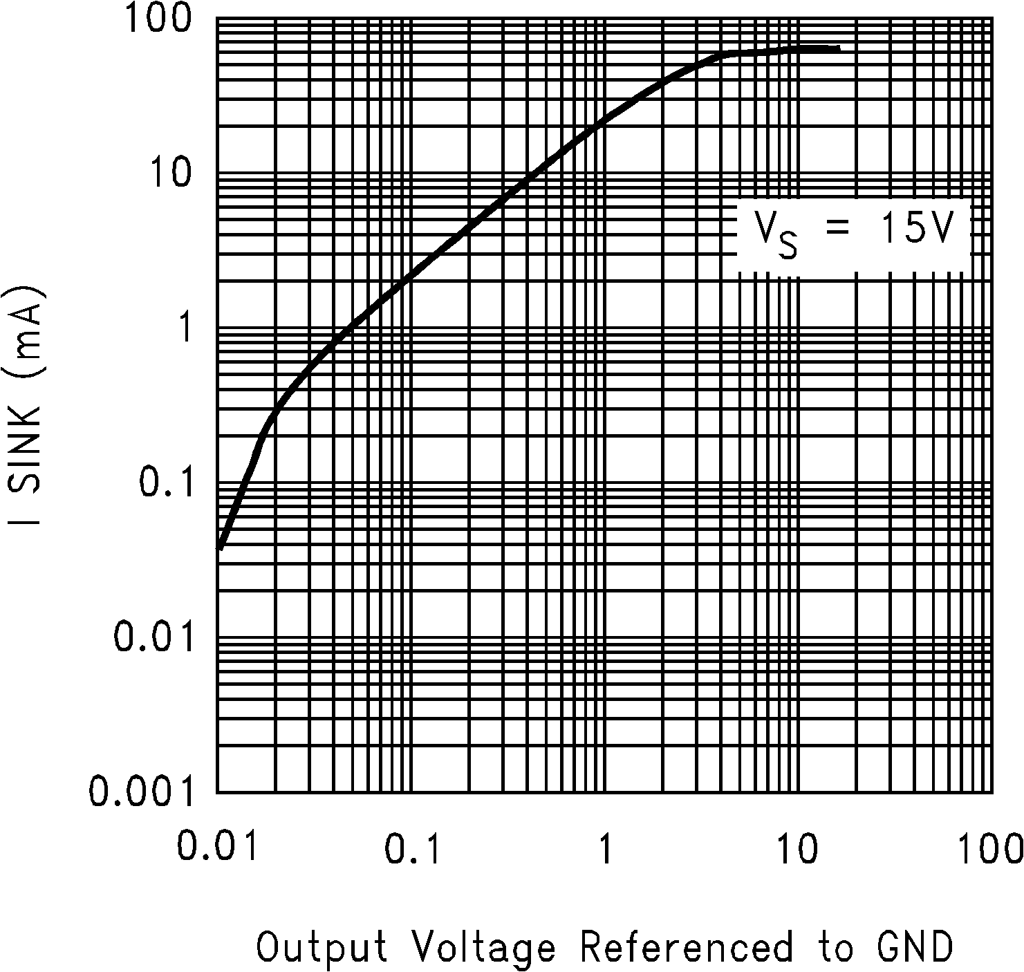LMC7101Q-Q1 灌電流與輸出電壓間的關(guān)系
