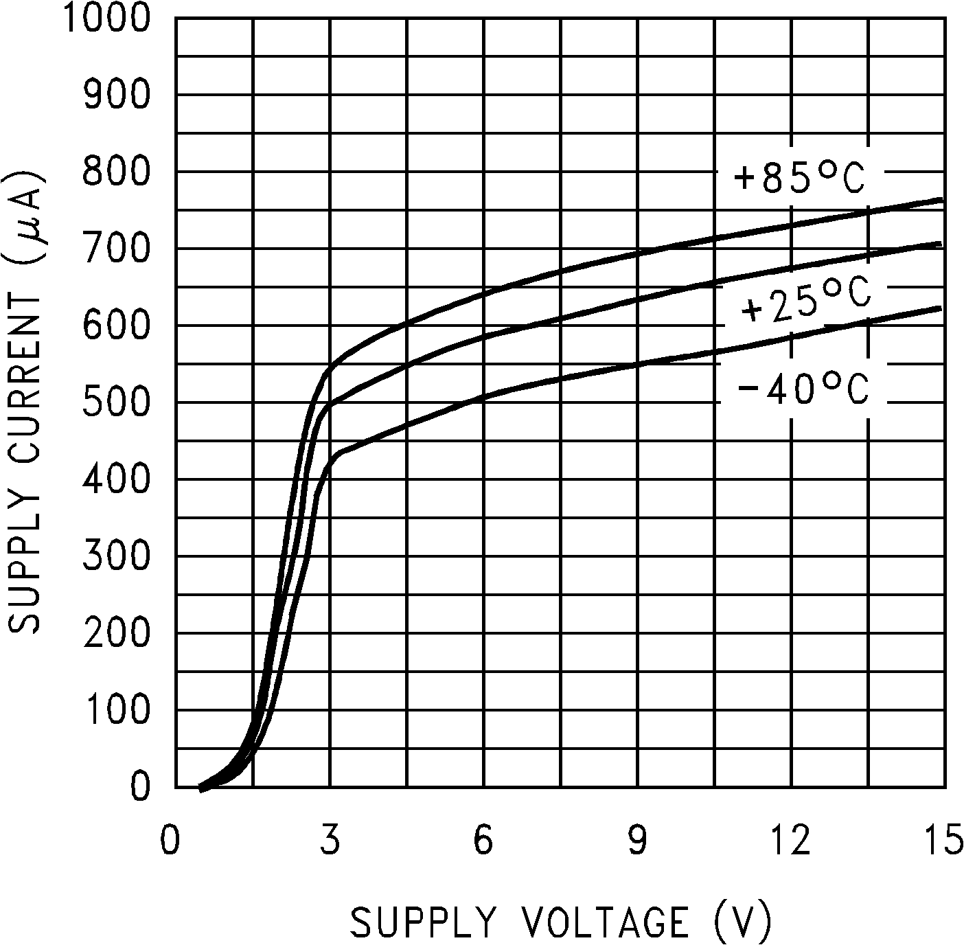 LMC7101Q-Q1 電源電流與電源電壓間的關(guān)系