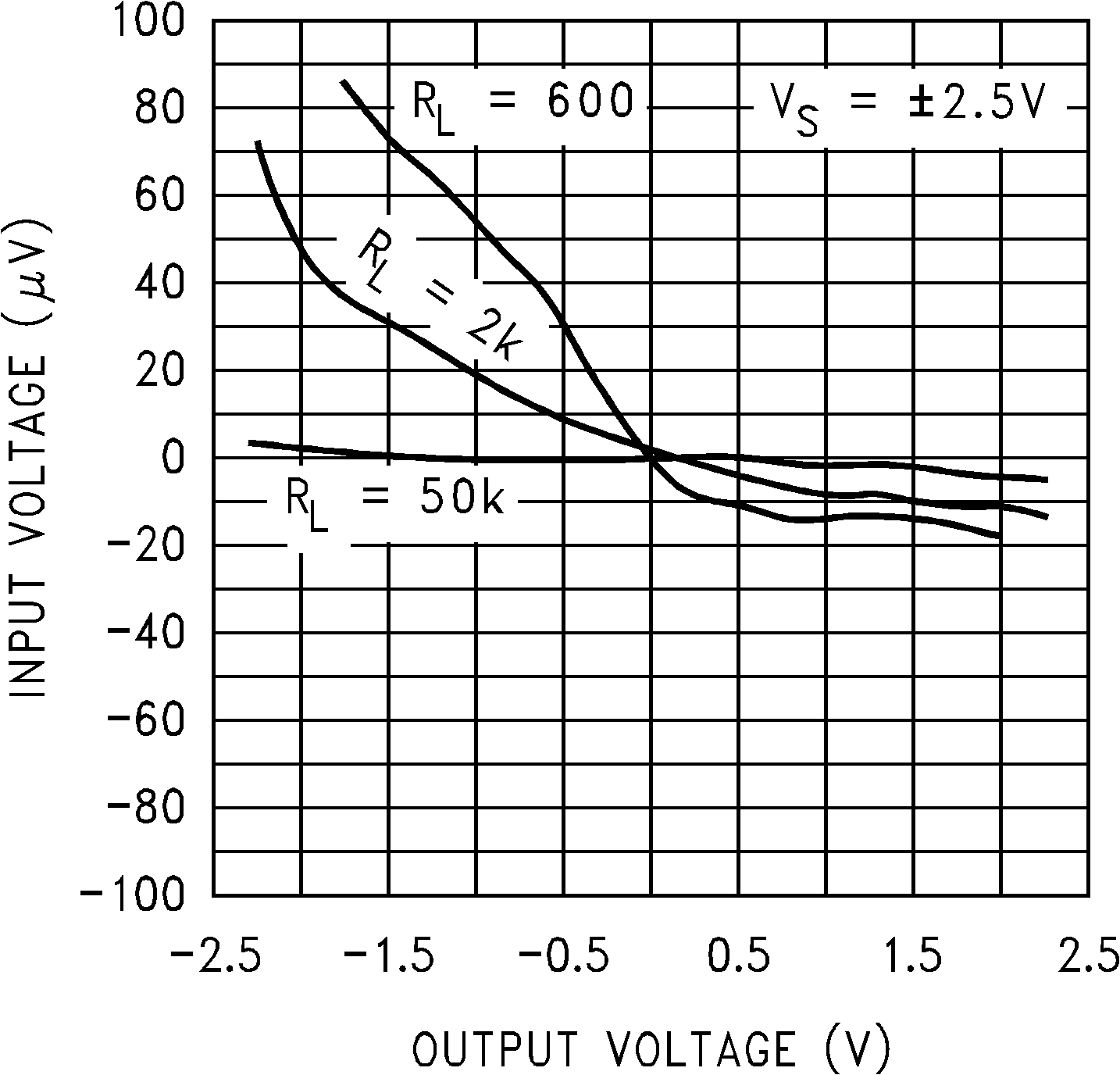 LMC7101Q-Q1 輸入電壓與輸出電壓間的關(guān)系
