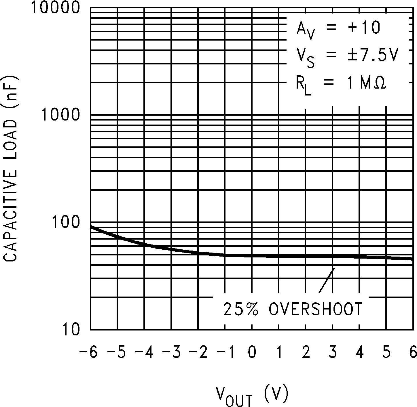 LMC7101Q-Q1 穩(wěn)定性與容性負(fù)載間的關(guān)系