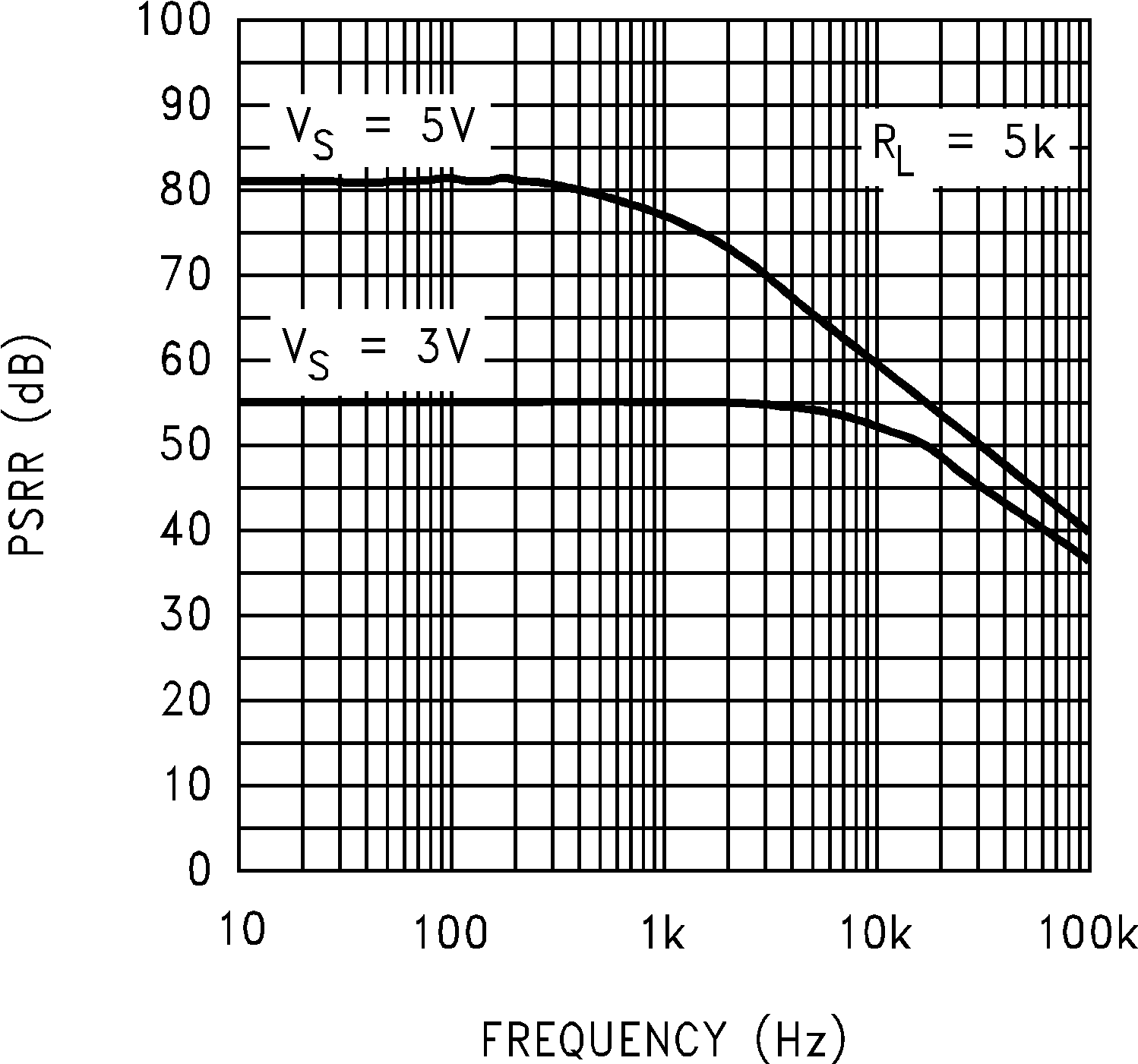 LMC7101Q-Q1 正 PSRR 與頻率間的關(guān)系