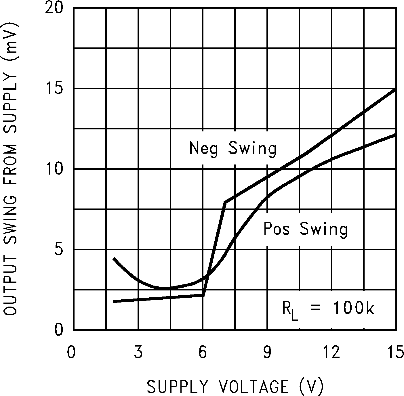 LMC7101Q-Q1 輸出電壓擺幅與電源電壓間的關(guān)系