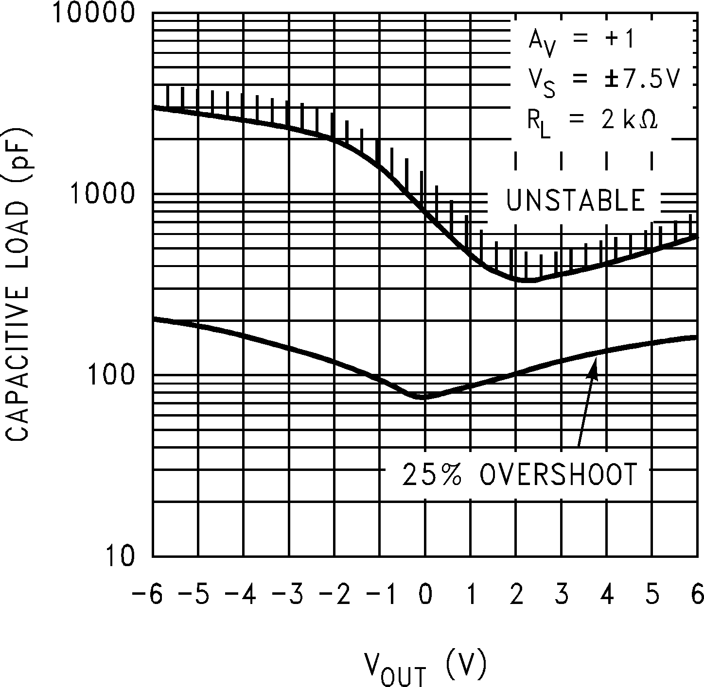 LMC7101Q-Q1 穩(wěn)定性與容性負(fù)載間的關(guān)系