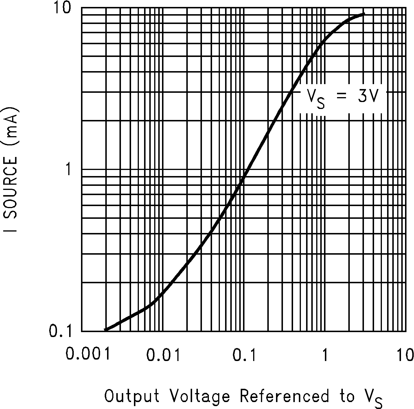 LMC7101Q-Q1 拉電流與輸出電壓間的關(guān)系