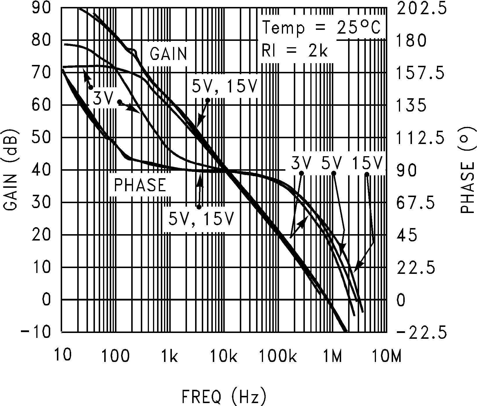 LMC7101Q-Q1 在 25°C 時(shí)的開(kāi)環(huán)頻率響應(yīng)