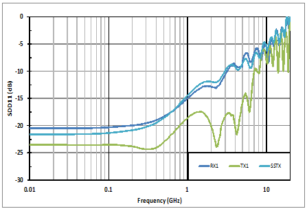 TUSB1064 TUSB564_Input_Return_Loss_SLLSF29.gif