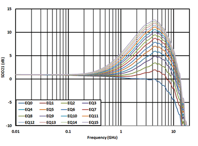 TUSB1064 TUSB564_USB_Downstream_EQ_Gain_SLLSF29.gif