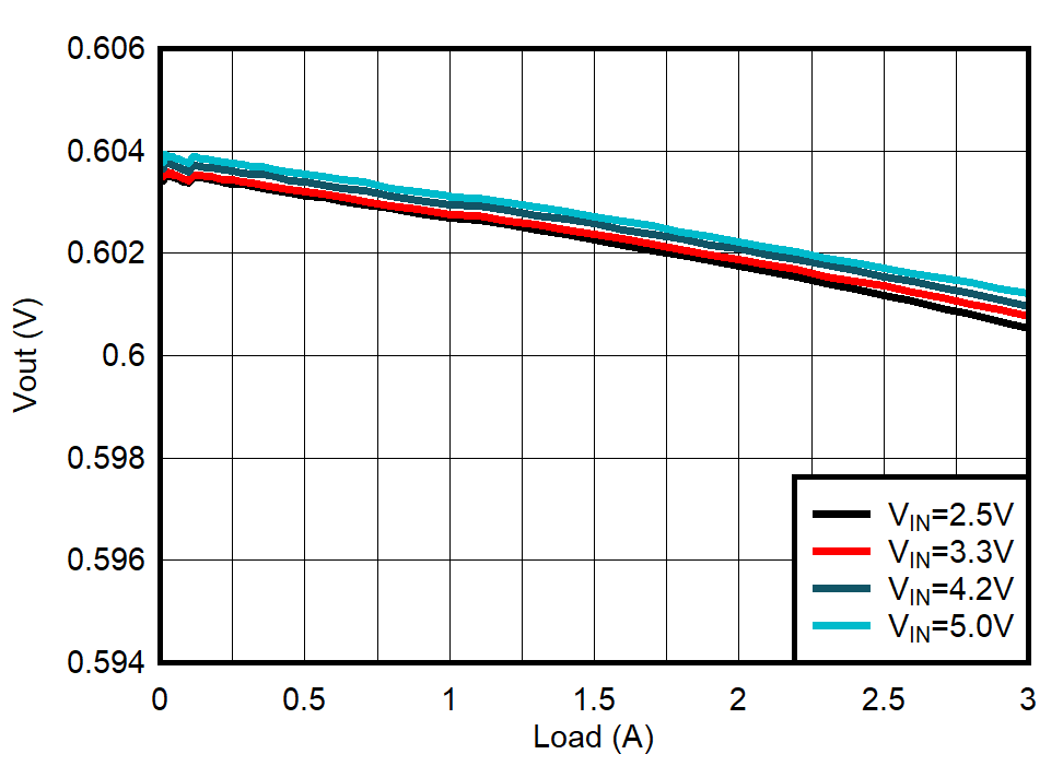 TPS62088 TPS62088A TPS62089A Load
Regulation TPS62088 TPS62088A TPS62089A Load
Regulation
