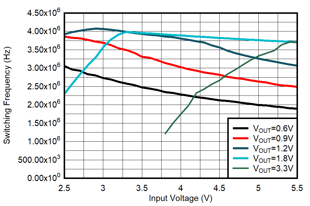 TPS62088 TPS62088A TPS62089A Switching Frequency TPS62088 TPS62088A TPS62089A Switching Frequency