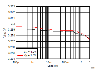 TPS62088 TPS62088A TPS62089A Load
Regulation TPS62088 TPS62088A TPS62089A Load
Regulation