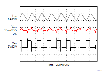 TPS62088 TPS62088A TPS62089A PWM
Operation TPS62088 TPS62088A TPS62089A PWM
Operation
