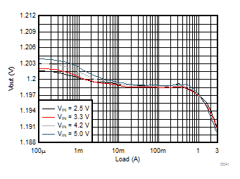 TPS62088 TPS62088A TPS62089A Load
Regulation TPS62088 TPS62088A TPS62089A Load
Regulation