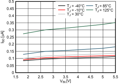 TPS62800 TPS62801 TPS62802 TPS62806 TPS62807 TPS62808 關(guān)斷電流，ISD