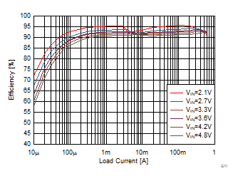 TPS62800 TPS62801 TPS62802 TPS62806 TPS62807 TPS62808 節(jié)能模式效率，VOUT = 1.8V