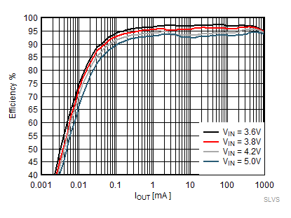 TPS62800 TPS62801 TPS62802 TPS62806 TPS62807 TPS62808 節(jié)能模式效率，VOUT = 3.3V