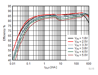 TPS62800 TPS62801 TPS62802 TPS62806 TPS62807 TPS62808 節(jié)能模式效率，VOUT = 0.7V