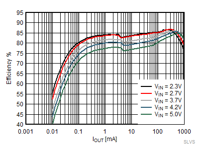 TPS62800 TPS62801 TPS62802 TPS62806 TPS62807 TPS62808 節(jié)能模式效率，VOUT = 0.9V