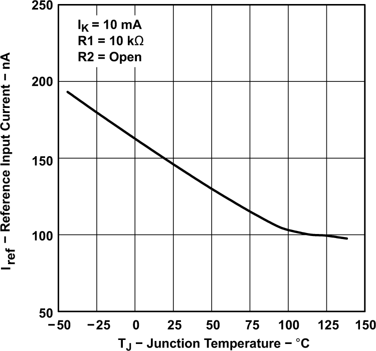 TLV431 TLV431A TLV431B Reference Input Current vs Junction Temperature (for TLV431 and
                        TLV431A)