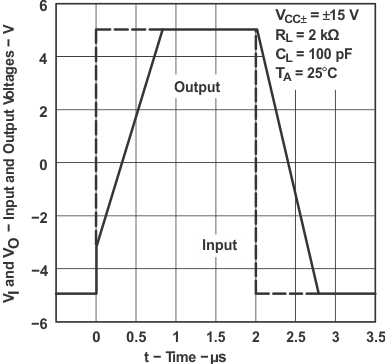 TL071 TL071A TL071B TL071H TL072 TL072A TL072B TL072H TL072M TL074 TL074A TL074B TL074H TL074M 電壓輸出器大信號(hào)脈沖響應(yīng)