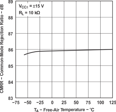TL071 TL071A TL071B TL071H TL072 TL072A TL072B TL072H TL072M TL074 TL074A TL074B TL074H TL074M 共模抑制比與自然通風(fēng)溫度間的關(guān)系