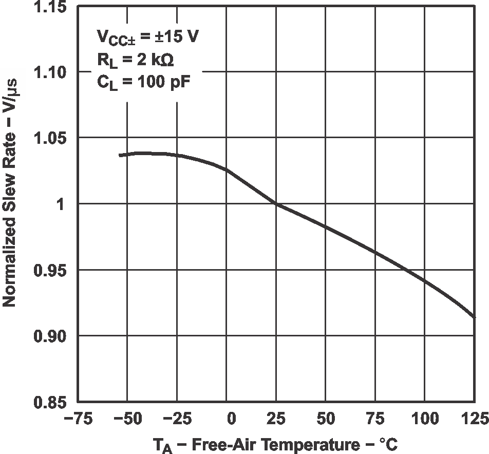 TL071 TL071A TL071B TL071H TL072 TL072A TL072B TL072H TL072M TL074 TL074A TL074B TL074H TL074M 歸一化轉(zhuǎn)換率與自然通風(fēng)溫度間的關(guān)系