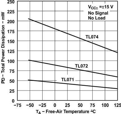 TL071 TL071A TL071B TL071H TL072 TL072A TL072B TL072H TL072M TL074 TL074A TL074B TL074H TL074M 總功率耗散與自然通風(fēng)溫度間的關(guān)系
