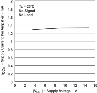 TL071 TL071A TL071B TL071H TL072 TL072A TL072B TL072H TL072M TL074 TL074A TL074B TL074H TL074M 每個(gè)放大器的電源電流與電源電壓間的關(guān)系