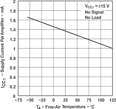 TL071 TL071A TL071B TL071H TL072 TL072A TL072B TL072H TL072M TL074 TL074A TL074B TL074H TL074M 每個(gè)放大器的電源電流與自然通風(fēng)溫度間的關(guān)系