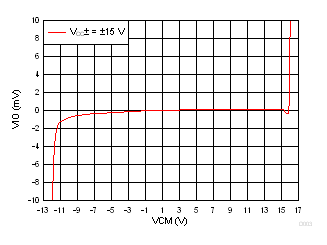 TL071 TL071A TL071B TL071H TL072 TL072A TL072B TL072H TL072M TL074 TL074A TL074B TL074H TL074M VIO 與 VCM 間的關(guān)系