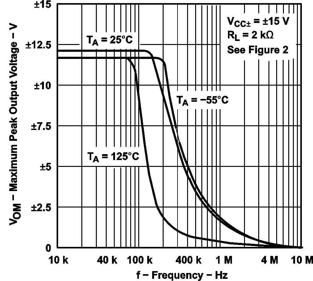 TL071 TL071A TL071B TL071H TL072 TL072A TL072B TL072H TL072M TL074 TL074A TL074B TL074H TL074M 最大峰值輸出電壓與頻率間的關(guān)系