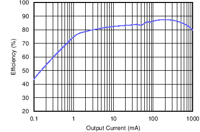 LMR14010A 效率與電流間的關(guān)系（?SW= 0.7MHz，VIN = 12V，VOUT = 3.3V）