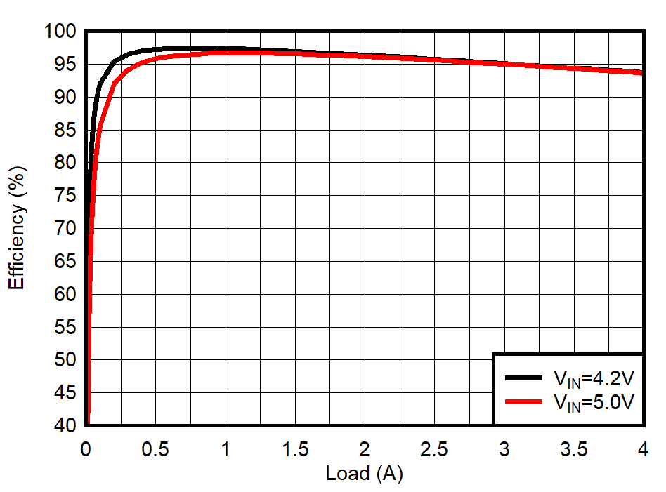 TPS62824 TPS62825 TPS62826 TPS62827 TPS62824A TPS62825A TPS62826A TPS62827A PWM
Efficiency GUID-20201005-CA0I-2KZJ-HKRN-8Q0X7BX81X1X-low.gif