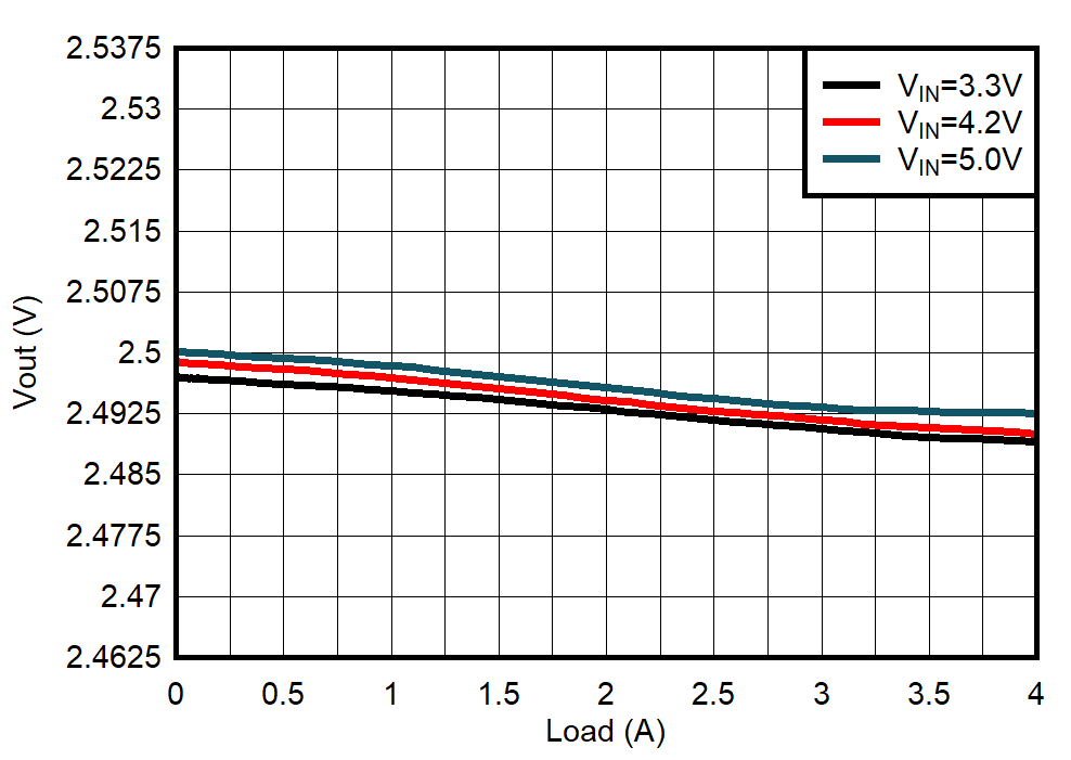 TPS62824 TPS62825 TPS62826 TPS62827 TPS62824A TPS62825A TPS62826A TPS62827A Load
Regulation GUID-20201005-CA0I-2MRT-WTLW-RKSZWCRCKHZW-low.gif
