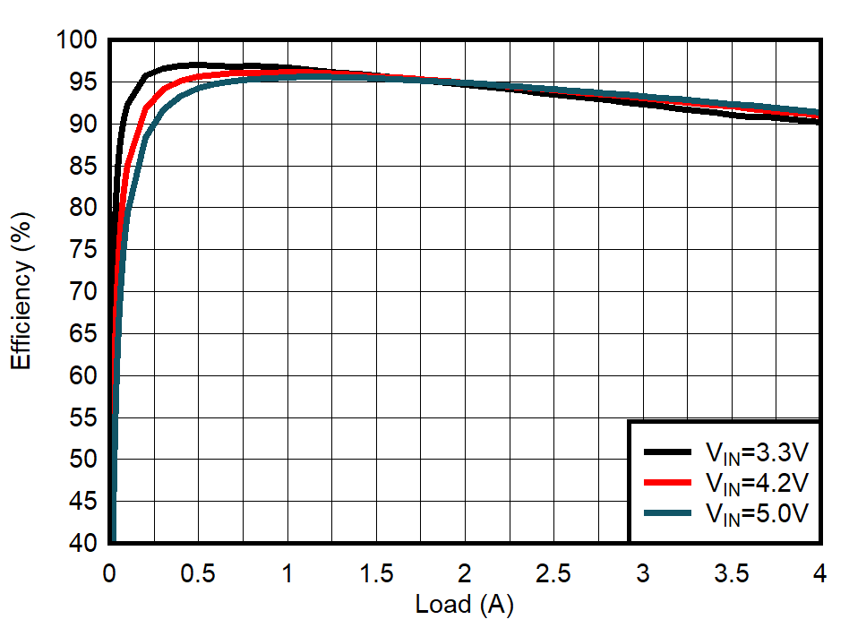 TPS62824 TPS62825 TPS62826 TPS62827 TPS62824A TPS62825A TPS62826A TPS62827A PWM
Efficiency GUID-20201005-CA0I-2PXT-QCRT-43ZW063GS4KZ-low.gif