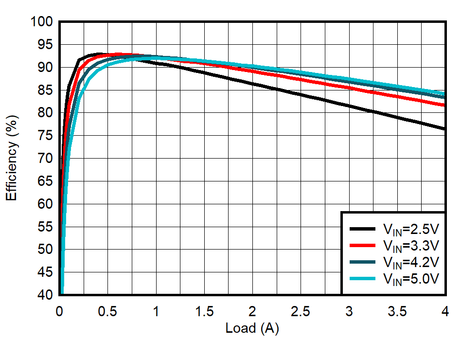 TPS62824 TPS62825 TPS62826 TPS62827 TPS62824A TPS62825A TPS62826A TPS62827A PWM
Efficiency GUID-20201005-CA0I-54V0-DTLF-FR9FXFZXSWTQ-low.gif