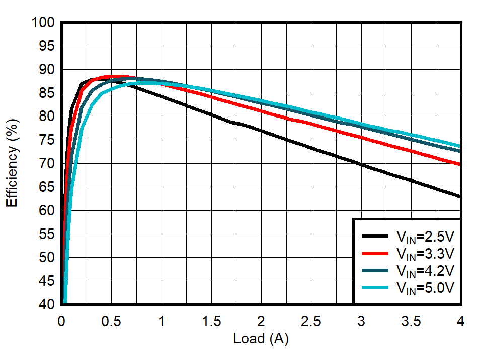 TPS62824 TPS62825 TPS62826 TPS62827 TPS62824A TPS62825A TPS62826A TPS62827A PWM
Efficiency GUID-20201005-CA0I-FRWC-MXQ1-5ND0HWL8M2FB-low.gif