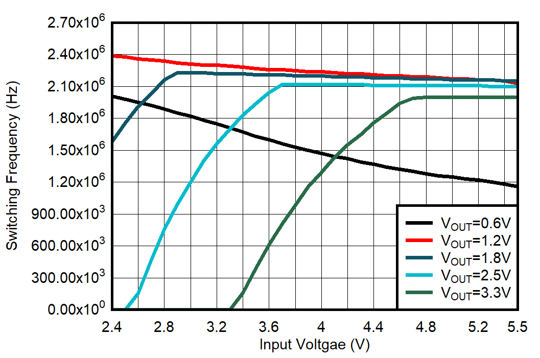 TPS62824 TPS62825 TPS62826 TPS62827 TPS62824A TPS62825A TPS62826A TPS62827A Switching Frequency GUID-20201112-CA0I-KX7T-RJFG-63DTVWRDRCKH-low.gif