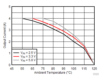 TPS62824 TPS62825 TPS62826 TPS62827 TPS62824A TPS62825A TPS62826A TPS62827A Thermal Derating GUID-218E8B07-072C-437F-B00C-71F8C9AB6757-low.gif