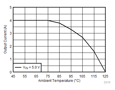 TPS62824 TPS62825 TPS62826 TPS62827 TPS62824A TPS62825A TPS62826A TPS62827A Thermal Derating GUID-DDD300C1-5227-48A0-B12E-2571ABBE0604-low.gif