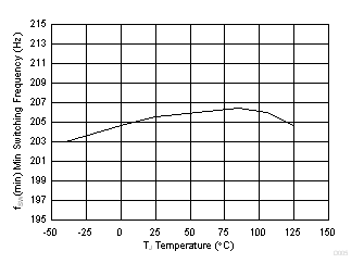 UCC28742 D005_SLUSD71.gif