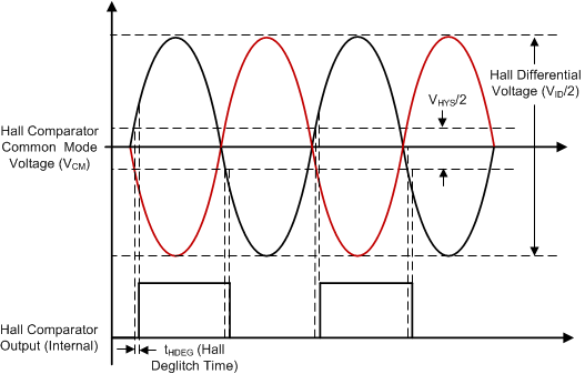 DRV8306 drv8306-hall-comparators.gif