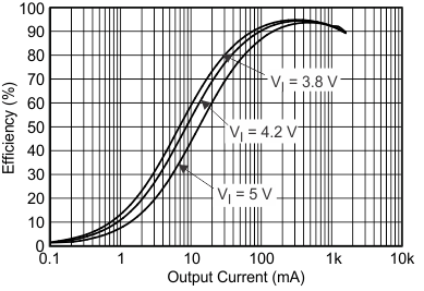 TPS650250 eff2_io_lvs774.gif