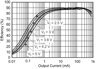 TPS650250 eff3_io_lvs774.gif