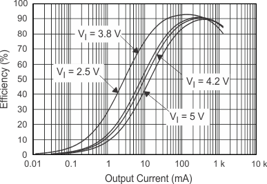 TPS650250 eff_18v2_io_lvs774.gif