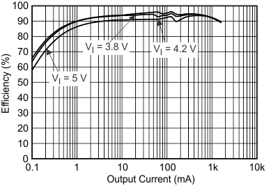 TPS650250 eff_io_lvs774.gif