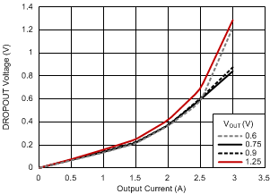 TPS51200-Q1 droupout_reg_slus812.gif