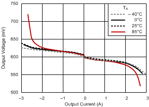 TPS51200-Q1 load_reg_lpddr3_25_slus812.gif