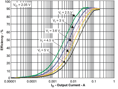 TPS65720 TPS657201 TPS657202 TPS65721 eff2_io_lvs979.gif